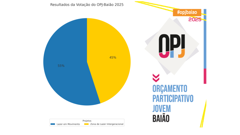 Votação OPJ 2025